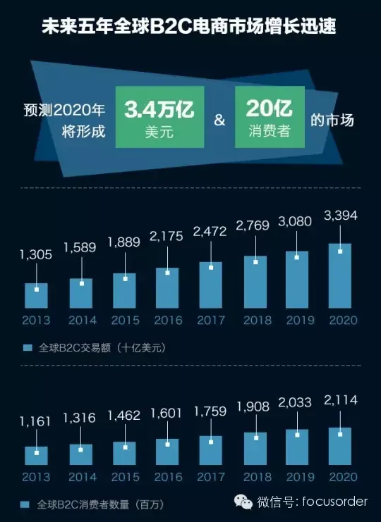 图解全球跨境B2C电商趋势