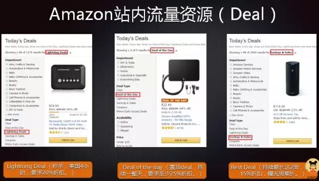 亚马逊：CPC及站内促销技巧