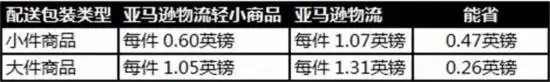 亚马逊轻小商品计划将拥有prime标志！FBA Small and Light 全面解读