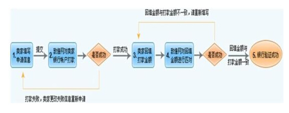 关于敦煌网的银行认证几大问题.jpg