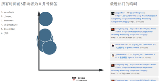 Hashtagify Twitter主题标签分析工具 跨境交流 Amz123亚马逊导航 跨境电商出海门户