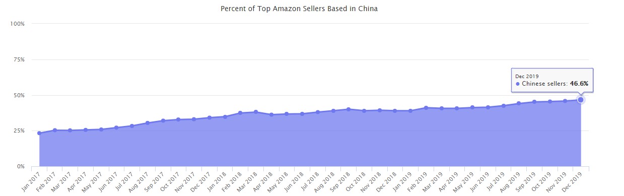 Marketplace Pulse：亚马逊卖家2019年共售出2000亿美元产品_跨境电商_电商报