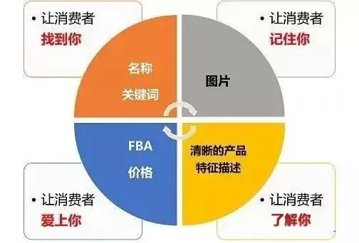 Listing这样写!不愁销量引不爆!
