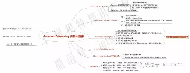 【干货】一图看懂,亚马逊Prime Day促销大指南