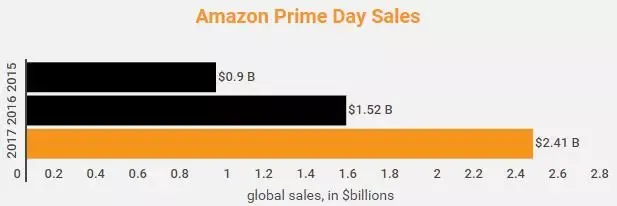 卖家注意丨亚马逊Prime Day已经开始自主提报了,新增Prime Day Exclusive新玩法!