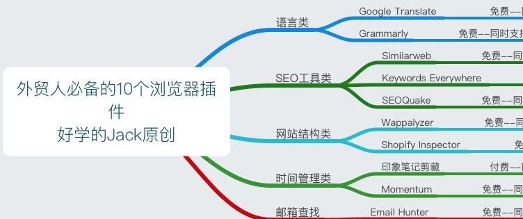 外贸人必备的10个浏览器插件--视频实操