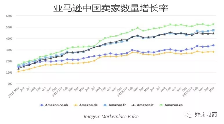 震惊！亚马逊西班牙站点的卖家已超过一半是中国卖家！！