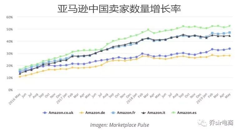 震惊!亚马逊西班牙站点的卖家已超过一半是中国卖家!!