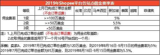 Shopee平台佣金抽成多少 2019年虾皮交易手续费收取政策 跨境交流 Amz123亚马逊导航 跨境电商出海门户