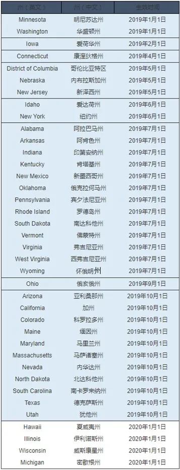 eBay明年起征收美国四个州互联网销售税_跨境电商_电商报 eBay明年起征收美国四个州互联网销售税_跨境电商_电商报