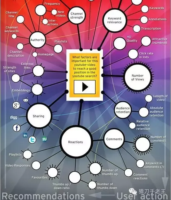 YouTube优化技巧,给外贸网站带来更多流量