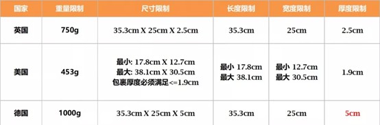 SpeedPAK德国经济型轻小件服务放宽尺寸限制_跨境电商_电商报