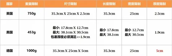 SpeedPAK德国经济型轻小件服务放宽尺寸限制_跨境电商_电商报 SpeedPAK德国经济型轻小件服务放宽尺寸限制_跨境电商_电商报