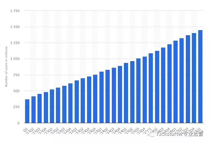 这里有752626个Facebook广告的实战经验分享