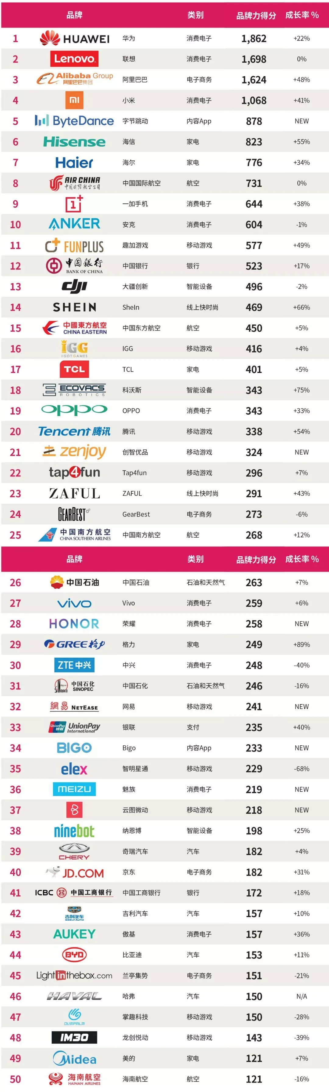 假期愉快 | 看今年中国出海品牌50强,告诉你为何更应该选择海外众筹