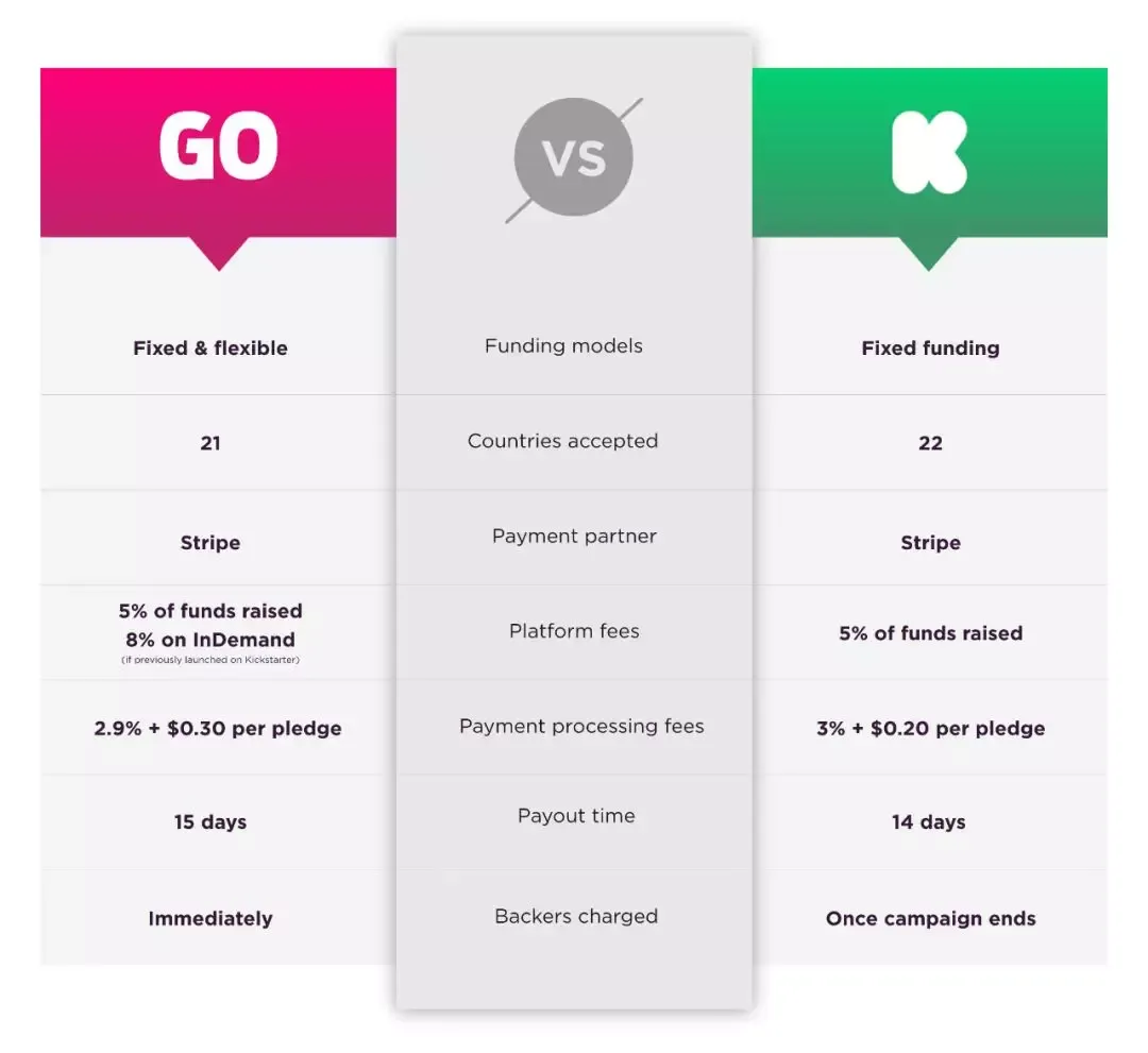 海外众筹 | 干货!上众筹,Kickstarter VS Indiegogo,选哪个看这里告诉你!