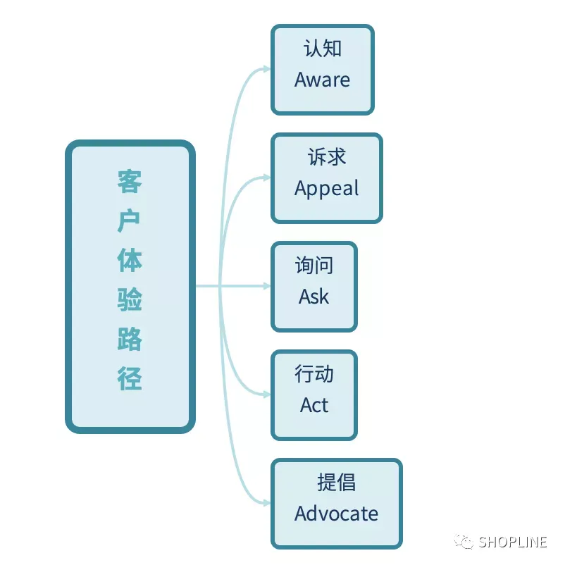 CRM 解读 |「顾客体验感」取决于完善的客户关系管理系统!