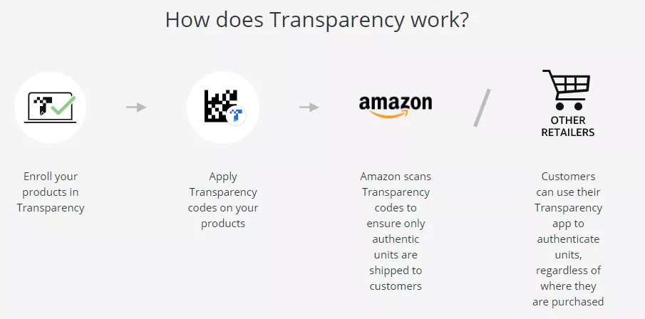 Amazon Transparency Program 亚马逊透明计划 跨境头条 Amz123亚马逊导航 跨境电商出海门户
