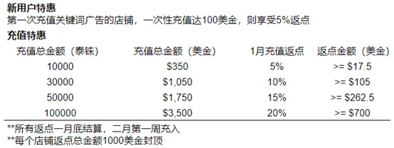 Shopee公布1月关键词广告激励计划_跨境电商_电商报