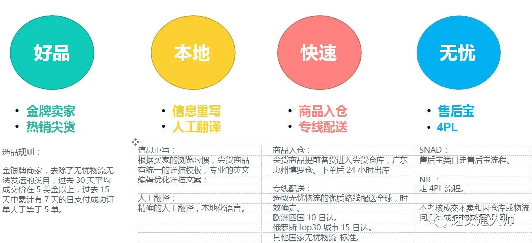 速卖通尖货计划不出单