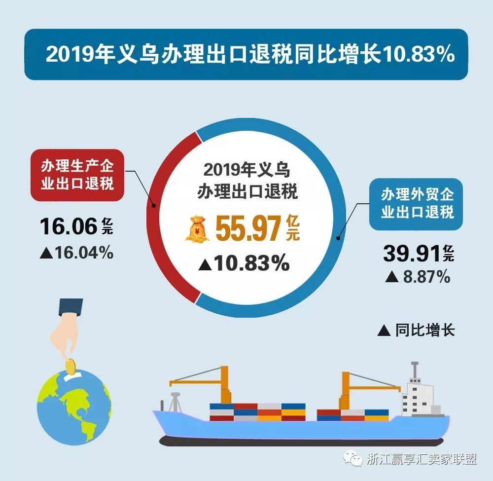 逆风飘红 义乌19出口退税飙升 跨境头条 Amz123亚马逊导航 跨境电商出海门户