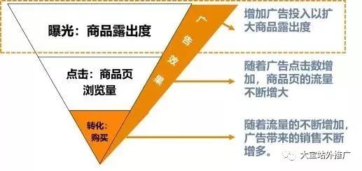 干货 | 如何获取Amazon核心关键词，为产品带来更多的曝光？