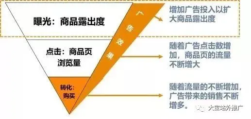 干货 | 如何获取Amazon核心关键词,为产品带来更多的曝光?
