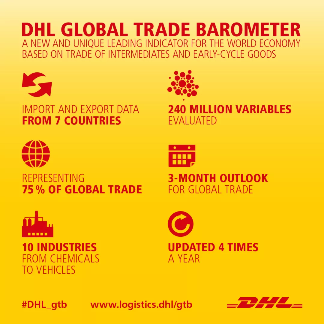 DHL全球贸易晴雨表：尽管存在下行压力，全球贸易仍在缓慢增长