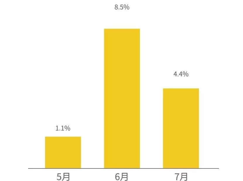 英国7月份在线零售增长放缓