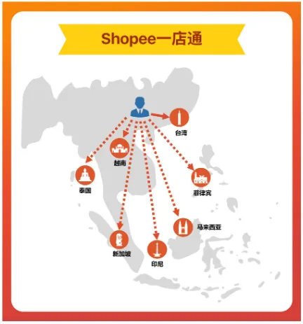 虾皮Shopee SIP（Shopee一店通）