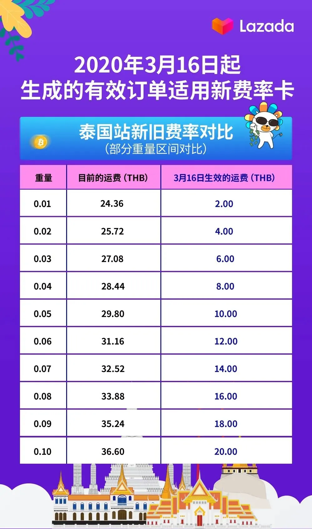 Lazada推出“春风计划” 助力商家全面复苏_跨境电商_电商报 Lazada推出“春风计划” 助力商家全面复苏_跨境电商_电商报