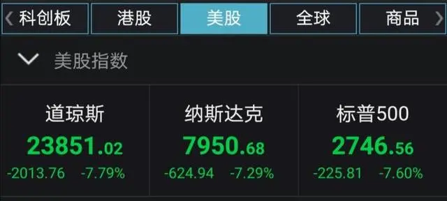 美股暴跌:道指跌超2000点 创12年来最大单日跌幅