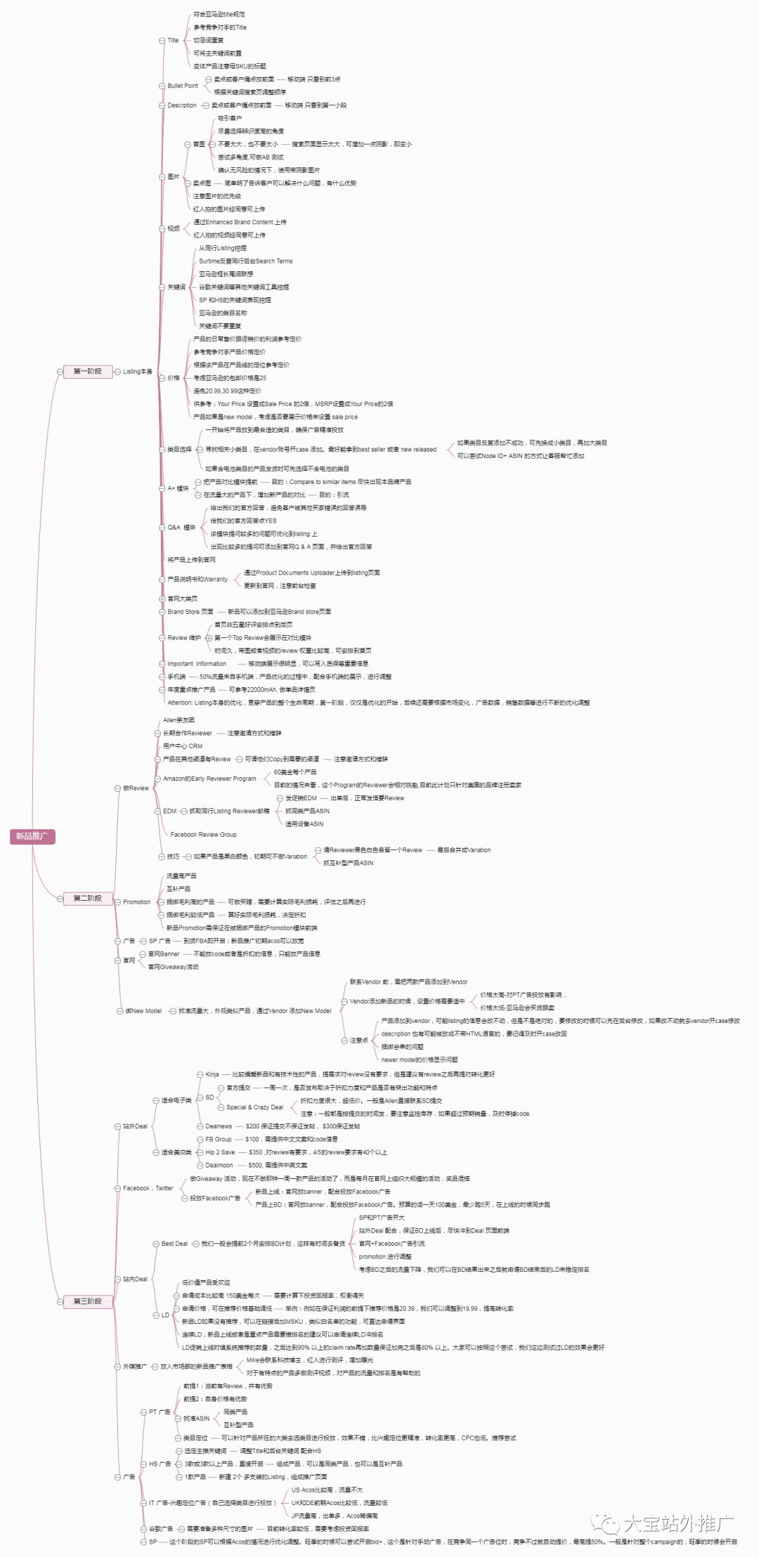 月销售额百万美金大卖家的新Listing推广步骤
