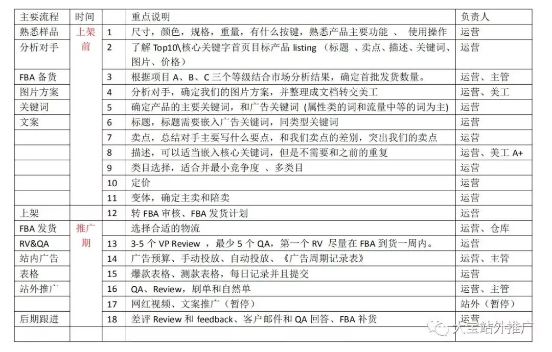 亚马逊超级大卖推新品的流程