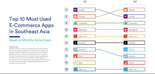 iPrice报告总结2019东南亚电商战局 Shopee全面夺魁巩固领航地位