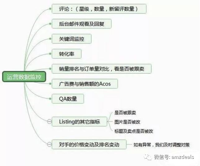 外贸跨境电商亚马逊运营如何每天监控运营数据