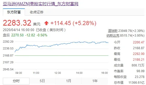 亚马逊股价触及历史新高 市值超1.1万亿美元_跨境电商_电商报 亚马逊股价触及历史新高 市值超1.1万亿美元_跨境电商_电商报