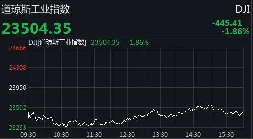 美股收跌道指跌超440点 亚马逊涨逾1%再创历史新高