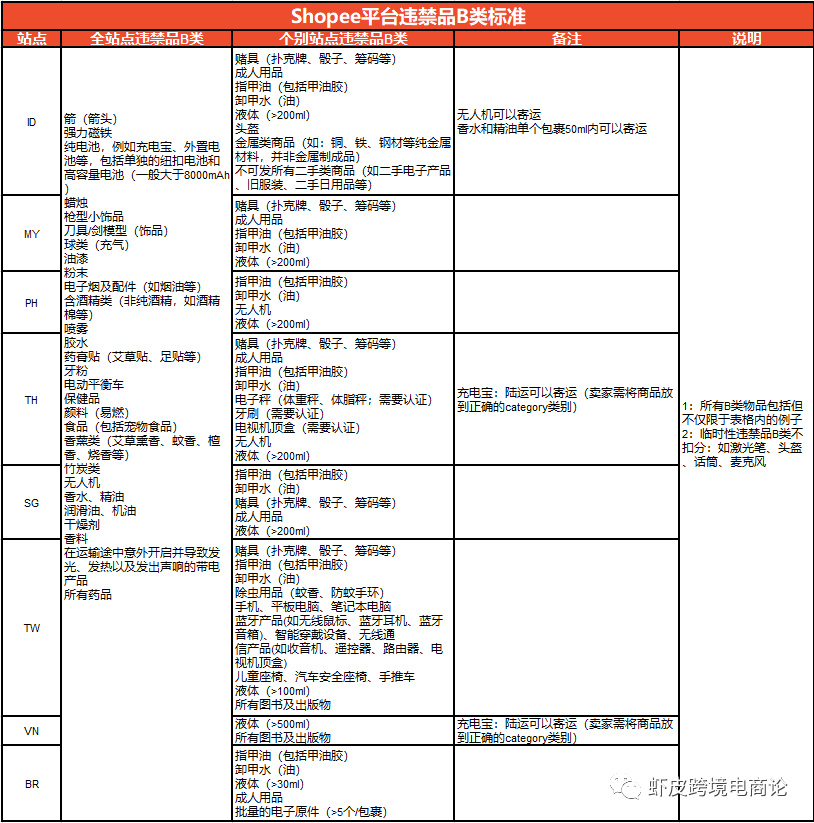 有关shopee 更新的两个政策 禁运以及菲律宾物流时效 跨境头条 Amz123亚马逊导航 跨境电商出海门户 有关shopee 更新的两个政策 禁运以及菲律宾物流时效 跨境头条 Amz123亚马逊导航 跨境电商出海门户