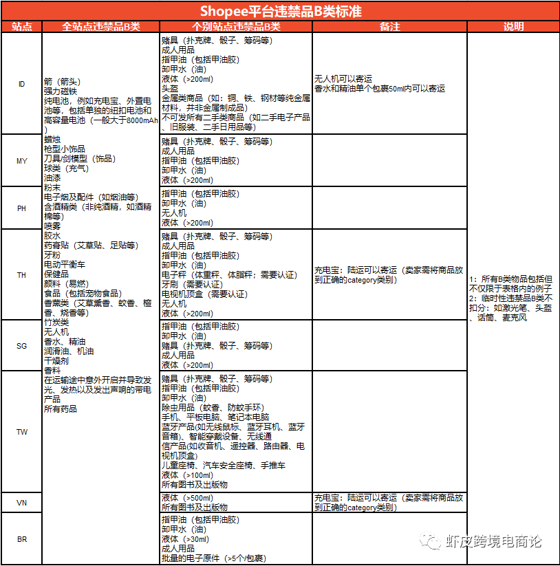 有关shopee 更新的两个政策 禁运以及菲律宾物流时效 跨境头条 Amz123亚马逊导航 跨境电商出海门户