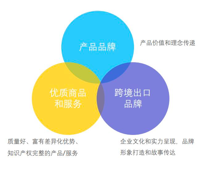 （b2b品牌独立站主要内容分布）04营销推广难对独立站来说，运营的核心是