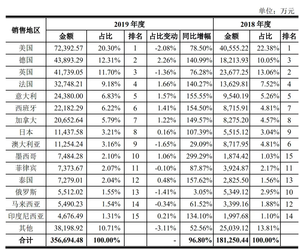 跨境大卖一季度财报出炉，逆势下爆发还是亏损
