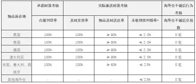 eBay强化海外仓服务标准_跨境电商_电商报