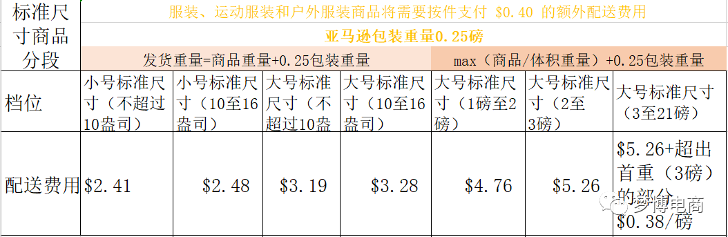 美国站亚马逊配送费解析 跨境头条 Amz123亚马逊导航 跨境电商出海门户