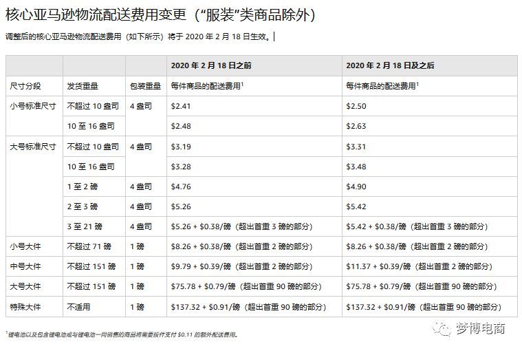 美国站亚马逊配送费解析 跨境头条 Amz123亚马逊导航 跨境电商出海门户