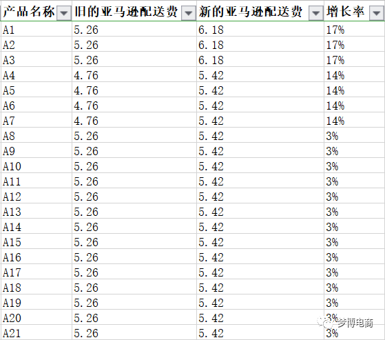 美国站亚马逊配送费解析 跨境头条 Amz123亚马逊导航 跨境电商出海门户