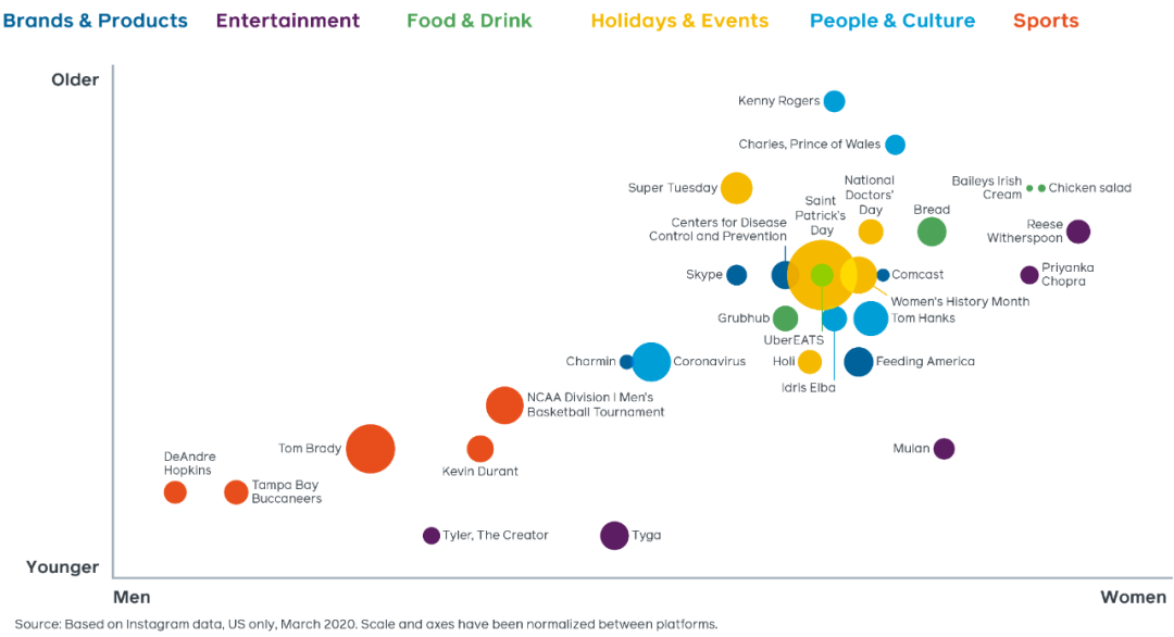 Facebook Iq 3月在fb和ins上最受欢迎的热门话题 美国 加拿大 跨境头条 Amz123亚马逊导航 跨境电商出海门户