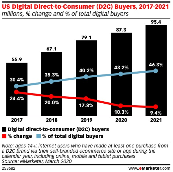 美国dtc品牌报告 Emarketer 跨境头条 Amz123亚马逊卖家网址导航