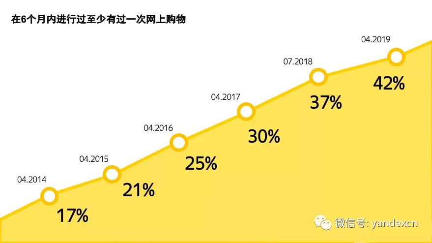 俄罗斯电商：用户如何与为何在网上购买