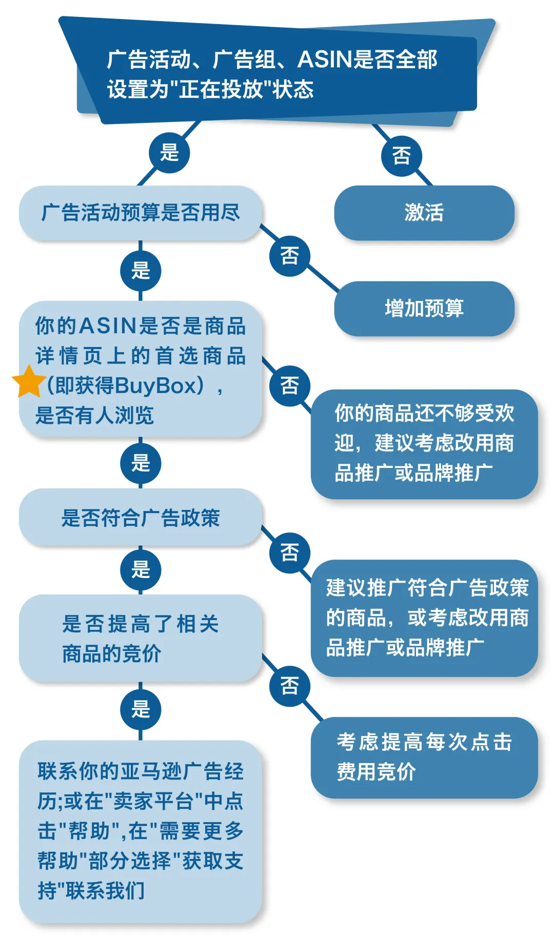 Ads答疑 | 关于站外广告的高频问题,专属产品经理开讲啦!